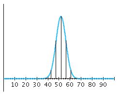 Given the 20 numbers 31, 35, 36, 39, 46, 47, 48, 49, 50, 51, 52, 55, 56, 56, 58, 60, 63, 64, 70, 74, construct a normal distribution. A)    B)    C)    D)    E)   