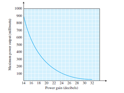Use the figure below to answer the following question.   Between what two decibel readings is the greatest change in power output found? (Hint: assume that db readings were taken at the following points: 23, 25, 27, 29, 31, 33, 35, 37)  A)  14 db and 16 db B)  14 db and 22 db C)  22 db and 24 db D)  30 db and 32 db E)  26 db and 28 db