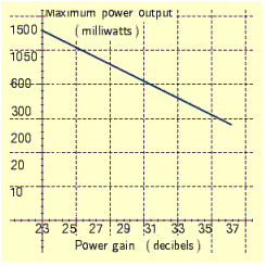 Use the figure below to answer the following question.   What is the power gain at the highest power output? A)  29 db B)  27 db C)  23 db D)  33 db E)  25 db
