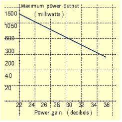 Use the figure below to answer the following question.   Between what two decibel readings is the greatest change in power output found? (Hint: assume that db readings were taken at the following points: 22, 24, 26, 28, 30, 32, 34, 36)  A)  32 db and 34 db B)  22 db and 24 db C)  26 db and 28 db D)  26 db and 30 db E)  24 db and 26 db