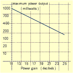 Use the figure below to answer the following question.   Between what two decibel readings is the least change in power output found? (Hint: assume that db readings were taken at the following points: 11, 13, 15, 17, 19, 21, 23, 25)  A)  13 db and 15 db B)  23 db and 25 db C)  19 db and 21 db D)  15 db and 17 db E)  11 db and 13 db