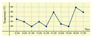  An industrial technician must keep a chemical at a temperature below 60° F. He must also keep an hourly record of its temperature and record each day's temperature on a line graph. The following table shows the data he collected.  \begin{array} { | l | l | l | l | l | l | l | l | l | l | l | }  \hline \text { Time } & 8 : 00 & 9 : 00 & 10 : 00 & 11 : 00 & 12 : 00 & 13 : 00 & 14 : 00 & 15 : 00 & 16 : 00 & 17 : 00 \\ \hline \text { Temp. } \left( { } ^ { \circ } \mathrm { F } \right)  & 59 & 58 & 53 & 52 & 50 & 56 & 51 & 50 & 58 & 56 \\ \hline \end{array}  Draw a line graph for these data. A)    B)    C)    D)    E)    