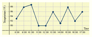  An industrial technician must keep a chemical at a temperature below 60° F. He must also keep an hourly record of its temperature and record each day's temperature on a line graph. The following table shows the data he collected.  \begin{array} { | l | l | l | l | l | l | l | l | l | l | l | }  \hline \text { Time } & 8 : 00 & 9 : 00 & 10 : 00 & 11 : 00 & 12 : 00 & 13 : 00 & 14 : 00 & 15 : 00 & 16 : 00 & 17 : 00 \\ \hline \text { Temp. } \left( { } ^ { \circ } \mathrm { F } \right)  & 59 & 58 & 53 & 52 & 50 & 56 & 51 & 50 & 58 & 56 \\ \hline \end{array}  Draw a line graph for these data. A)    B)    C)    D)    E)    