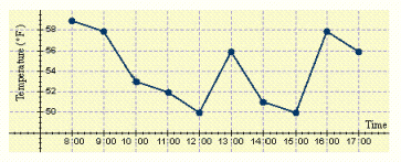  An industrial technician must keep a chemical at a temperature below 60° F. He must also keep an hourly record of its temperature and record each day's temperature on a line graph. The following table shows the data he collected.  \begin{array} { | l | l | l | l | l | l | l | l | l | l | l | }  \hline \text { Time } & 8 : 00 & 9 : 00 & 10 : 00 & 11 : 00 & 12 : 00 & 13 : 00 & 14 : 00 & 15 : 00 & 16 : 00 & 17 : 00 \\ \hline \text { Temp. } \left( { } ^ { \circ } \mathrm { F } \right)  & 59 & 58 & 53 & 52 & 50 & 56 & 51 & 50 & 58 & 56 \\ \hline \end{array}  Draw a line graph for these data. A)    B)    C)    D)    E)    