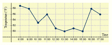  An industrial technician must keep a chemical at a temperature below 60° F. He must also keep an hourly record of its temperature and record each day's temperature on a line graph. The following table shows the data he collected.  \begin{array} { | l | l | l | l | l | l | l | l | l | l | l | }  \hline \text { Time } & 8 : 00 & 9 : 00 & 10 : 00 & 11 : 00 & 12 : 00 & 13 : 00 & 14 : 00 & 15 : 00 & 16 : 00 & 17 : 00 \\ \hline \text { Temp. } \left( { } ^ { \circ } \mathrm { F } \right)  & 59 & 58 & 53 & 52 & 50 & 56 & 51 & 50 & 58 & 56 \\ \hline \end{array}  Draw a line graph for these data. A)    B)    C)    D)    E)    