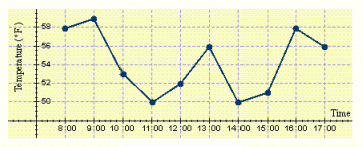 An industrial technician must keep a chemical at a temperature below 60° F. He must also keep an hourly record of its temperature and record each day's temperature on a line graph. The following table shows the data he collected.  \begin{array} { | l | l | l | l | l | l | l | l | l | l | l | }  \hline \text { Time } & 8 : 00 & 9 : 00 & 10 : 00 & 11 : 00 & 12 : 00 & 13 : 00 & 14 : 00 & 15 : 00 & 16 : 00 & 17 : 00 \\ \hline \text { Temp. } \left( { } ^ { \circ } \mathrm { F } \right)  & 59 & 58 & 53 & 52 & 50 & 56 & 51 & 50 & 58 & 56 \\ \hline \end{array}  Draw a line graph for these data. A)    B)    C)    D)    E)    