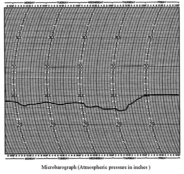   A technician is often asked to read graphs drawn by a machine. The machine records measurements by plotting them on a graph. Any field in which quality control or continuous information is needed might use this way of recording measurements. The figure labeled  Microbarograph (Atmospheric pressure in inches)   shows a microbarograph used by the weather service to record atmospheric pressure in inches. What was the atmospheric pressure recorded for Thursday at 2:00 p.m.? A)  31.35 in. B)  30.66 in. C)  27.63 in. D)  28.59 in. E)  29.24 in.