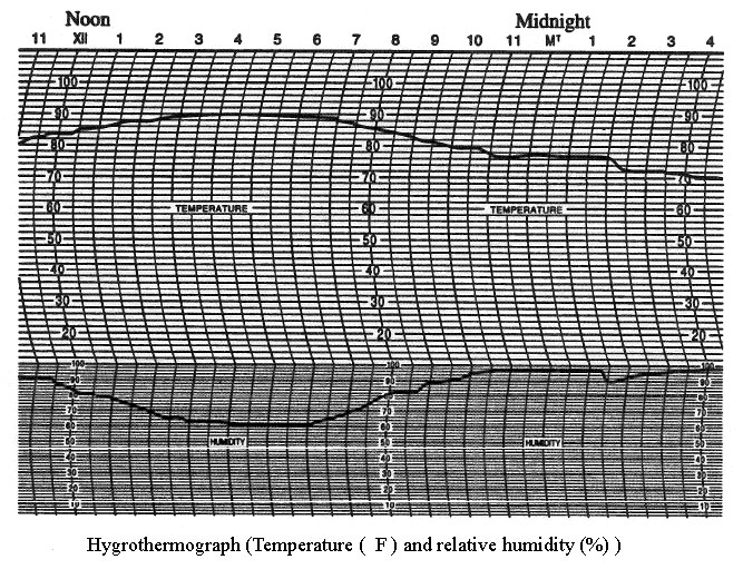   A hygrothermograph is used by the weather services to record temperature and relative humidity (see figure labeled  Hygrothermograph ) . The lower part of the graph is used to measure relative humidity from 0% to 100%. The upper part of the graph is used to measure temperature from 10° F to 110° F. What was the temperature at 2:00 a.m.? Use the data in the figure to answer this question. A)  84° F B)  72° F C)  81° F D)  70° F E)  76° F