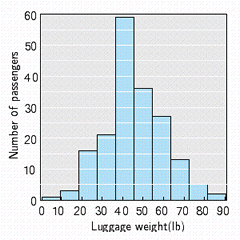  The number of passengers and their luggage weight in pounds on Flight 2102 have been tabulated in the frequency distribution in the table below. Draw a histogram for the data displayed.    \begin{array} { | l c | }  \hline \text { Neight (lb)  } & \text { Frequency t} \\ \hline 0.5 - 9.5 & 1 \\ 9.5 - 18.5 & 3 \\ 18.5 - 27.5 & 27 \\ 27.5 - 36.5 & 36 \\ 36.5 - 45.5 & 59 \\ 45.5 - 54.5 & 21 \\ 54.5 - 63.5 & 16 \\ 63.5 - 72.5 & 13 \\ 72.5 - 81.5 & 5 \\ 81.5 - 90.5 & 2 \\ \hline \end{array}  A)    B)    C)    D)    E)    