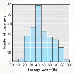  The number of passengers and their luggage weight in pounds on Flight 2102 have been tabulated in the frequency distribution in the table below. Draw a histogram for the data displayed.    \begin{array} { | l c | }  \hline \text { Neight (lb)  } & \text { Frequency t} \\ \hline 0.5 - 9.5 & 1 \\ 9.5 - 18.5 & 3 \\ 18.5 - 27.5 & 27 \\ 27.5 - 36.5 & 36 \\ 36.5 - 45.5 & 59 \\ 45.5 - 54.5 & 21 \\ 54.5 - 63.5 & 16 \\ 63.5 - 72.5 & 13 \\ 72.5 - 81.5 & 5 \\ 81.5 - 90.5 & 2 \\ \hline \end{array}  A)    B)    C)    D)    E)    