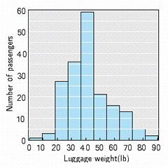  The number of passengers and their luggage weight in pounds on Flight 2102 have been tabulated in the frequency distribution in the table below. Draw a histogram for the data displayed.    \begin{array} { | l c | }  \hline \text { Neight (lb)  } & \text { Frequency t} \\ \hline 0.5 - 9.5 & 1 \\ 9.5 - 18.5 & 3 \\ 18.5 - 27.5 & 27 \\ 27.5 - 36.5 & 36 \\ 36.5 - 45.5 & 59 \\ 45.5 - 54.5 & 21 \\ 54.5 - 63.5 & 16 \\ 63.5 - 72.5 & 13 \\ 72.5 - 81.5 & 5 \\ 81.5 - 90.5 & 2 \\ \hline \end{array}  A)    B)    C)    D)    E)    