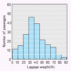  The number of passengers and their luggage weight in pounds on Flight 2102 have been tabulated in the frequency distribution in the table below. Draw a histogram for the data displayed.    \begin{array} { | l c | }  \hline \text { Neight (lb)  } & \text { Frequency t} \\ \hline 0.5 - 9.5 & 1 \\ 9.5 - 18.5 & 3 \\ 18.5 - 27.5 & 27 \\ 27.5 - 36.5 & 36 \\ 36.5 - 45.5 & 59 \\ 45.5 - 54.5 & 21 \\ 54.5 - 63.5 & 16 \\ 63.5 - 72.5 & 13 \\ 72.5 - 81.5 & 5 \\ 81.5 - 90.5 & 2 \\ \hline \end{array}  A)    B)    C)    D)    E)    