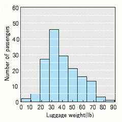  The number of passengers and their luggage weight in pounds on Flight 2102 have been tabulated in the frequency distribution in the table below. Draw a histogram for the data displayed.    \begin{array} { | l c | }  \hline \text { Neight (lb)  } & \text { Frequency t} \\ \hline 0.5 - 9.5 & 1 \\ 9.5 - 18.5 & 3 \\ 18.5 - 27.5 & 27 \\ 27.5 - 36.5 & 36 \\ 36.5 - 45.5 & 59 \\ 45.5 - 54.5 & 21 \\ 54.5 - 63.5 & 16 \\ 63.5 - 72.5 & 13 \\ 72.5 - 81.5 & 5 \\ 81.5 - 90.5 & 2 \\ \hline \end{array}  A)    B)    C)    D)    E)    
