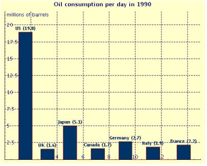 Consider the following bar graph. How many barrels of oil per day were used by France?   A)  20.8 million barrels B)  2.2 million barrels C)  19 million barrels D)  1.6 million barrels E)  0.22 million barrels