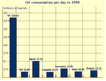 Consider the following bar graph. How many barrels of oil per day were used by Japan?   A)  1.8 million barrels B)  5.1 million barrels C)  0.51 million barrels D)  10.6 million barrels E)  2.2 million barrels
