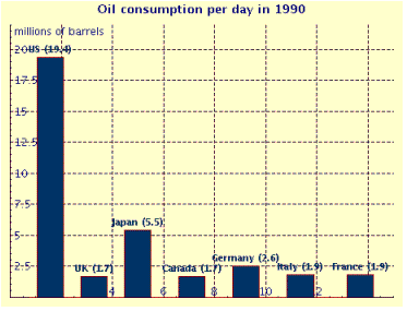 Consider the following bar graph. What country used the most barrels of oil per day?   A)  US B)  Japan C)  UK D)  Germany E)  France