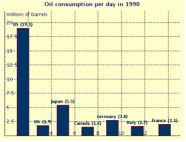 Consider the following bar graph. What country used the fewest barrels of oil per day?   A)  Canada B)  US C)  Germany D)  Italy E)  Japan