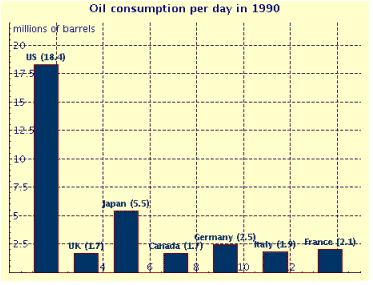 Consider the following bar graph. How many barrels of oil per day were used by Italy?   A)  0.19 million barrels B)  2.3 million barrels C)  1.9 million barrels D)  1.7 million barrels E)  2.1 million barrels