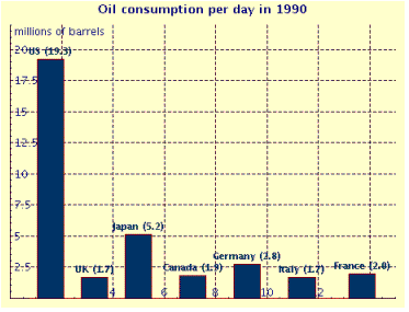 Consider the following bar graph. How many barrels of oil per day were used by the United Kingdom?   A)  1.7 million barrels B)  5.2 million barrels C)  2 million barrels D)  0.17 million barrels E)  2.72 million barrels