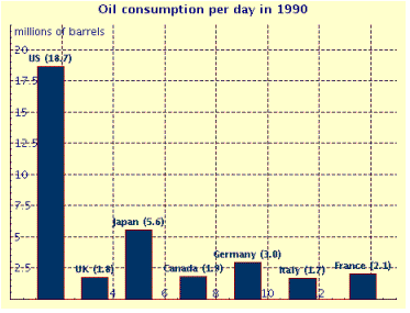 Consider the following bar graph. How many barrels of per day were used by Germany?   A)  25.6 million barrels B)  2.1 million barrels C)  0.2718 million barrels D)  1.8 million barrels E)  2.72 million barrels
