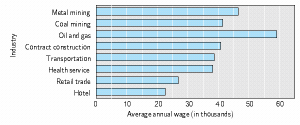  The table below gives the average annual wage in some year for workers in the given industries. Draw a bar graph for these data.    \begin{array} { | l | l | l | l | l | l | l | l | l | }  \hline \text { Industry } & \begin{array} { l }  \text { Metal } \\ \text { mining } \end{array} & \begin{array} { l }  \text { Coal } \\ \text { mining } \end{array} & \begin{array} { l }  \text { Oil and } \\ \text { gas } \end{array} & \begin{array} { l }  \text { Contract } \\ \text { construction } \end{array} & \text { Transportation } & \begin{array} { l }  \text { Health } \\ \text { service } \end{array} & \begin{array} { l }  \text { Retail } \\ \text { trade } \end{array} & \text { Hotel } \\ \hline \text { Wage (in \$)  } & 46,520 & 41,480 & 59,130 & 40,750 & 38,700 & 38,140 & 26,830 & 22,540 \\ \hline \end{array}  A)    B)    C)    D)    E)    