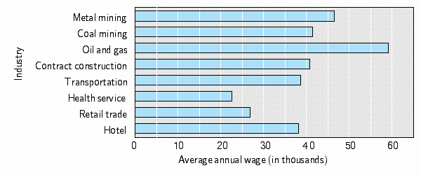  The table below gives the average annual wage in some year for workers in the given industries. Draw a bar graph for these data.    \begin{array} { | l | l | l | l | l | l | l | l | l | }  \hline \text { Industry } & \begin{array} { l }  \text { Metal } \\ \text { mining } \end{array} & \begin{array} { l }  \text { Coal } \\ \text { mining } \end{array} & \begin{array} { l }  \text { Oil and } \\ \text { gas } \end{array} & \begin{array} { l }  \text { Contract } \\ \text { construction } \end{array} & \text { Transportation } & \begin{array} { l }  \text { Health } \\ \text { service } \end{array} & \begin{array} { l }  \text { Retail } \\ \text { trade } \end{array} & \text { Hotel } \\ \hline \text { Wage (in \$)  } & 46,520 & 41,480 & 59,130 & 40,750 & 38,700 & 38,140 & 26,830 & 22,540 \\ \hline \end{array}  A)    B)    C)    D)    E)    