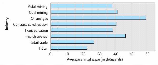  The table below gives the average annual wage in some year for workers in the given industries. Draw a bar graph for these data.    \begin{array} { | l | l | l | l | l | l | l | l | l | }  \hline \text { Industry } & \begin{array} { l }  \text { Metal } \\ \text { mining } \end{array} & \begin{array} { l }  \text { Coal } \\ \text { mining } \end{array} & \begin{array} { l }  \text { Oil and } \\ \text { gas } \end{array} & \begin{array} { l }  \text { Contract } \\ \text { construction } \end{array} & \text { Transportation } & \begin{array} { l }  \text { Health } \\ \text { service } \end{array} & \begin{array} { l }  \text { Retail } \\ \text { trade } \end{array} & \text { Hotel } \\ \hline \text { Wage (in \$)  } & 46,520 & 41,480 & 59,130 & 40,750 & 38,700 & 38,140 & 26,830 & 22,540 \\ \hline \end{array}  A)    B)    C)    D)    E)    
