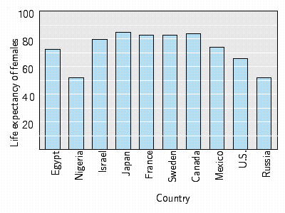  The table below gives the female life expectancy for the given countries. Draw a bar graph for these data.    \begin{array} { | l | l | l | l | l | l | l | l | l | l | l | }  \hline \text { Country } & \text { Egypt } & \text { Nigeria } & \text { Israel } & \text { Japan } & \text { France } & \text { Sweden } & \text { Canada } & \text { Mexico } & \text { U.S. } & \text { Russia } \\ \hline \text { Years } & 65.8 & 51.9 & 80.5 & 84.9 & 82.6 & 82.5 & 83.8 & 74.2 & 79.5 & 72.6 \\ \hline \end{array}  A)    B)    C)    D)    E)    