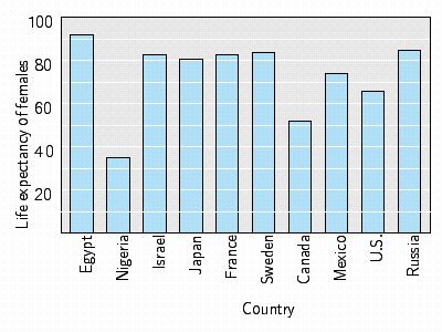  The table below gives the female life expectancy for the given countries. Draw a bar graph for these data.    \begin{array} { | l | l | l | l | l | l | l | l | l | l | l | }  \hline \text { Country } & \text { Egypt } & \text { Nigeria } & \text { Israel } & \text { Japan } & \text { France } & \text { Sweden } & \text { Canada } & \text { Mexico } & \text { U.S. } & \text { Russia } \\ \hline \text { Years } & 65.8 & 51.9 & 80.5 & 84.9 & 82.6 & 82.5 & 83.8 & 74.2 & 79.5 & 72.6 \\ \hline \end{array}  A)    B)    C)    D)    E)    