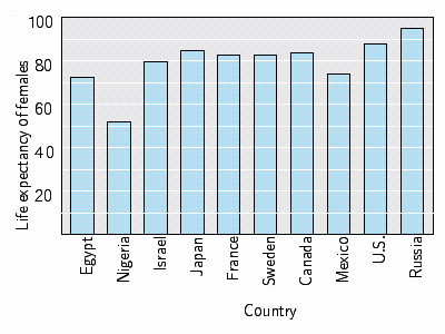  The table below gives the female life expectancy for the given countries. Draw a bar graph for these data.    \begin{array} { | l | l | l | l | l | l | l | l | l | l | l | }  \hline \text { Country } & \text { Egypt } & \text { Nigeria } & \text { Israel } & \text { Japan } & \text { France } & \text { Sweden } & \text { Canada } & \text { Mexico } & \text { U.S. } & \text { Russia } \\ \hline \text { Years } & 65.8 & 51.9 & 80.5 & 84.9 & 82.6 & 82.5 & 83.8 & 74.2 & 79.5 & 72.6 \\ \hline \end{array}  A)    B)    C)    D)    E)    