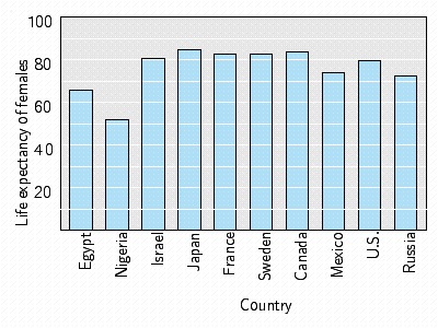  The table below gives the female life expectancy for the given countries. Draw a bar graph for these data.    \begin{array} { | l | l | l | l | l | l | l | l | l | l | l | }  \hline \text { Country } & \text { Egypt } & \text { Nigeria } & \text { Israel } & \text { Japan } & \text { France } & \text { Sweden } & \text { Canada } & \text { Mexico } & \text { U.S. } & \text { Russia } \\ \hline \text { Years } & 65.8 & 51.9 & 80.5 & 84.9 & 82.6 & 82.5 & 83.8 & 74.2 & 79.5 & 72.6 \\ \hline \end{array}  A)    B)    C)    D)    E)    