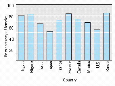  The table below gives the female life expectancy for the given countries. Draw a bar graph for these data.    \begin{array} { | l | l | l | l | l | l | l | l | l | l | l | }  \hline \text { Country } & \text { Egypt } & \text { Nigeria } & \text { Israel } & \text { Japan } & \text { France } & \text { Sweden } & \text { Canada } & \text { Mexico } & \text { U.S. } & \text { Russia } \\ \hline \text { Years } & 65.8 & 51.9 & 80.5 & 84.9 & 82.6 & 82.5 & 83.8 & 74.2 & 79.5 & 72.6 \\ \hline \end{array}  A)    B)    C)    D)    E)    