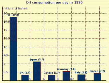 Consider the following bar graph. How many barrels of per day were used by Germany?   __________ million barrels