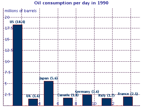 Consider the following bar graph. What is the total number of barrels of oil per day used by all the countries listed?   __________ million barrels