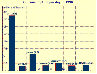 Consider the following bar graph. What country used the fewest barrels of oil per day?  