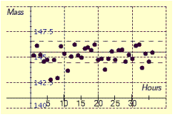  A sporting goods manufacturer makes baseballs. The target mass of a baseball is 145.5 grams with a standard deviation of ±3.5 grams. A technician selects 100 baseballs at random per hour and records the mean mass of the samples. The table below lists the mass in grams for a 36 hour period. Determine the most accurate mean control chart drawn from the data shown in the table.    \begin{array} { l c c c c c c }  \text { Hour } & 1 & 2 & 3 & 4 & 5 & 6 \\ & & & & & & \\ \text { Mass } & 145.20 & 146.20 & 145.30 & 144.60 & 144.80 & 146.30 \\ \text { Hour } & 7 & 8 & 9 & 10 & 11 & 12 \\ & & & & & & \\ \text { Mass } & 144.80 & 145.00 & 146.10 & 145.40 & 143.70 & 145.10 \\ \text { Hour } & 13 & 14 & 15 & 16 & 17 & 18 \\ \\ \text { Mass } & 146.30 & 145.20 & 145.00 & 145.90 & 146.00 & 145.70 \\ \text { Hour } & 19 & 20 & 21 & 22 & 23 & 24 \\ \\ \text { Mass } & 146.30 & 144.80 & 144.90 & 143.80 & 144.30 & 145.60 \\ \text { Hour } & 25 & 26 & 27 & 28 & 29 & 30 \\ \\ \text { Mass } & 144.80 & 145.70 & 145.80 & 144.60 & 145.30 & 144.90 \\ \text { Hour } & 31 & 32 & 33 & 34 & 35 & 36 \\ \\ \text { Mass } & 146.20 & 146.30 & 144.00 & 145.40 & 144.60 & 145.50 \end{array}  A)    B)    C)    D)    