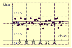  A sporting goods manufacturer makes baseballs. The target mass of a baseball is 145.5 grams with a standard deviation of ±3.5 grams. A technician selects 100 baseballs at random per hour and records the mean mass of the samples. The table below lists the mass in grams for a 36 hour period. Determine the most accurate mean control chart drawn from the data shown in the table.    \begin{array} { l c c c c c c }  \text { Hour } & 1 & 2 & 3 & 4 & 5 & 6 \\ & & & & & & \\ \text { Mass } & 145.20 & 146.20 & 145.30 & 144.60 & 144.80 & 146.30 \\ \text { Hour } & 7 & 8 & 9 & 10 & 11 & 12 \\ & & & & & & \\ \text { Mass } & 144.80 & 145.00 & 146.10 & 145.40 & 143.70 & 145.10 \\ \text { Hour } & 13 & 14 & 15 & 16 & 17 & 18 \\ \\ \text { Mass } & 146.30 & 145.20 & 145.00 & 145.90 & 146.00 & 145.70 \\ \text { Hour } & 19 & 20 & 21 & 22 & 23 & 24 \\ \\ \text { Mass } & 146.30 & 144.80 & 144.90 & 143.80 & 144.30 & 145.60 \\ \text { Hour } & 25 & 26 & 27 & 28 & 29 & 30 \\ \\ \text { Mass } & 144.80 & 145.70 & 145.80 & 144.60 & 145.30 & 144.90 \\ \text { Hour } & 31 & 32 & 33 & 34 & 35 & 36 \\ \\ \text { Mass } & 146.20 & 146.30 & 144.00 & 145.40 & 144.60 & 145.50 \end{array}  A)    B)    C)    D)    