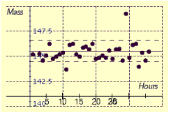  A sporting goods manufacturer makes baseballs. The target mass of a baseball is 145.5 grams with a standard deviation of ±3.5 grams. A technician selects 100 baseballs at random per hour and records the mean mass of the samples. The table below lists the mass in grams for a 36 hour period. Determine the most accurate mean control chart drawn from the data shown in the table.    \begin{array} { l c c c c c c }  \text { Hour } & 1 & 2 & 3 & 4 & 5 & 6 \\ & & & & & & \\ \text { Mass } & 145.20 & 146.20 & 145.30 & 144.60 & 144.80 & 146.30 \\ \text { Hour } & 7 & 8 & 9 & 10 & 11 & 12 \\ & & & & & & \\ \text { Mass } & 144.80 & 145.00 & 146.10 & 145.40 & 143.70 & 145.10 \\ \text { Hour } & 13 & 14 & 15 & 16 & 17 & 18 \\ \\ \text { Mass } & 146.30 & 145.20 & 145.00 & 145.90 & 146.00 & 145.70 \\ \text { Hour } & 19 & 20 & 21 & 22 & 23 & 24 \\ \\ \text { Mass } & 146.30 & 144.80 & 144.90 & 143.80 & 144.30 & 145.60 \\ \text { Hour } & 25 & 26 & 27 & 28 & 29 & 30 \\ \\ \text { Mass } & 144.80 & 145.70 & 145.80 & 144.60 & 145.30 & 144.90 \\ \text { Hour } & 31 & 32 & 33 & 34 & 35 & 36 \\ \\ \text { Mass } & 146.20 & 146.30 & 144.00 & 145.40 & 144.60 & 145.50 \end{array}  A)    B)    C)    D)    