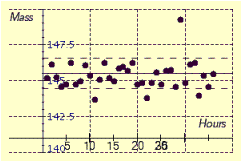  A sporting goods manufacturer makes baseballs. The target mass of a baseball is 145.5 grams with a standard deviation of ±3.5 grams. A technician selects 100 baseballs at random per hour and records the mean mass of the samples. The table below lists the mass in grams for a 36 hour period. Determine the most accurate mean control chart drawn from the data shown in the table.    \begin{array} { l c c c c c c }  \text { Hour } & 1 & 2 & 3 & 4 & 5 & 6 \\ & & & & & & \\ \text { Mass } & 145.20 & 146.20 & 145.30 & 144.60 & 144.80 & 146.30 \\ \text { Hour } & 7 & 8 & 9 & 10 & 11 & 12 \\ & & & & & & \\ \text { Mass } & 144.80 & 145.00 & 146.10 & 145.40 & 143.70 & 145.10 \\ \text { Hour } & 13 & 14 & 15 & 16 & 17 & 18 \\ \\ \text { Mass } & 146.30 & 145.20 & 145.00 & 145.90 & 146.00 & 145.70 \\ \text { Hour } & 19 & 20 & 21 & 22 & 23 & 24 \\ \\ \text { Mass } & 146.30 & 144.80 & 144.90 & 143.80 & 144.30 & 145.60 \\ \text { Hour } & 25 & 26 & 27 & 28 & 29 & 30 \\ \\ \text { Mass } & 144.80 & 145.70 & 145.80 & 144.60 & 145.30 & 144.90 \\ \text { Hour } & 31 & 32 & 33 & 34 & 35 & 36 \\ \\ \text { Mass } & 146.20 & 146.30 & 144.00 & 145.40 & 144.60 & 145.50 \end{array}  A)    B)    C)    D)    