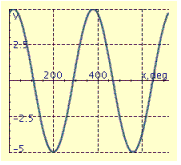 <strong>Find the period P, amplitude A, and phase shift S, and graph at least two periods of the equation. y = 5 sin (x - 70°)</strong> A) P = 360°, A = 5, S = 70° B) P = 360°, A = 5, S = -70° C) P = 72°, A = 1, S = -14° D) P = 72°, A = 1, S = 14° E) P = 360°, A = 5, S = -70°