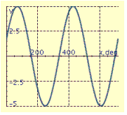 <strong>Find the period P, amplitude A, and phase shift S, and graph at least two periods of the equation. y = 5 sin (x - 70°)</strong> A) P = 360°, A = 5, S = 70° B) P = 360°, A = 5, S = -70° C) P = 72°, A = 1, S = -14° D) P = 72°, A = 1, S = 14° E) P = 360°, A = 5, S = -70°