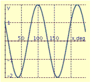 <strong>Find the period P, amplitude A, and phase shift S, and graph at least two periods of the equation. y = 3 cos (3x + 60°)</strong> A) P = 120°, A = 2, S = 20° B) P = 180°, A = 3, S = -30° C) P = 120°, A = 2, S = 20° D) P = 180°, A = 3, S = 30° E) P = 120°, A = 2, S = 20°