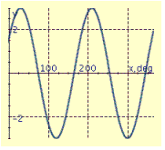 <strong>Find the period P, amplitude A, and phase shift S, and graph at least two periods of the equation. y = 3 cos (3x + 60°)</strong> A) P = 120°, A = 2, S = 20° B) P = 180°, A = 3, S = -30° C) P = 120°, A = 2, S = 20° D) P = 180°, A = 3, S = 30° E) P = 120°, A = 2, S = 20°