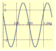<strong>Find the period P, amplitude A, and phase shift S, and graph at least two periods of the equation. y = 3 cos (3x + 60°)</strong> A) P = 120°, A = 2, S = 20° B) P = 180°, A = 3, S = -30° C) P = 120°, A = 2, S = 20° D) P = 180°, A = 3, S = 30° E) P = 120°, A = 2, S = 20°