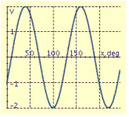 <strong>Find the period P, amplitude A, and phase shift S, and graph at least two periods of the equation. y = 3 cos (3x + 60°)</strong> A) P = 120°, A = 2, S = 20° B) P = 180°, A = 3, S = -30° C) P = 120°, A = 2, S = 20° D) P = 180°, A = 3, S = 30° E) P = 120°, A = 2, S = 20°