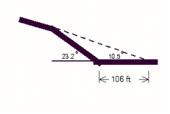 <strong>A contractor needs to grade the slope of a subdivision lot to place a house on level ground. (See the illustration.) The present slope of the lot is 10.5°. The contractor needs a level lot that is 106 ft deep. To control erosion, the back of the lot must be cut to a slope of 23.2°. How far from the street, measured along the present slope, will the excavation extend? Round your answer to the nearest foot. </strong> A) 184 ft B) 190 ft C) 196 ft D) 168 ft E) 210 ft