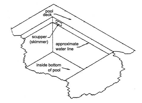 A swimming pool company is preparing drawings of a newly designed uniform 4 ft deep lap pool. Overflow  scupper  valves are required, one for every 11,000 gal of water. The pool is 80 ft wide and 40 ft long. Water weighs 62.4 lb/ft <sup>3</sup> and 8.34 lb/gal. How many scuppers are required?   A)  5 B)  18 C)  8 D)  9 E)  108