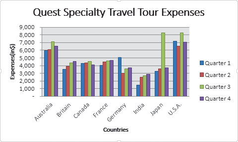   Based on the chart in the accompanying figure, what data marker represents the smallest data point? A)  Quarter 3 - Japan B)  Quarter 1 - France C)  Quarter 3 - USA D)  Quarter 1 - India