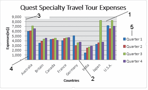   In the accompanying figure, which country has the highest quarterly sales? A)  Australia B)  Britain C)  Japan D)  USA