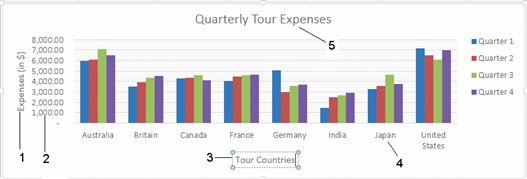   As shown in the accompanying figure, item 5 points to the chart ____________________.
